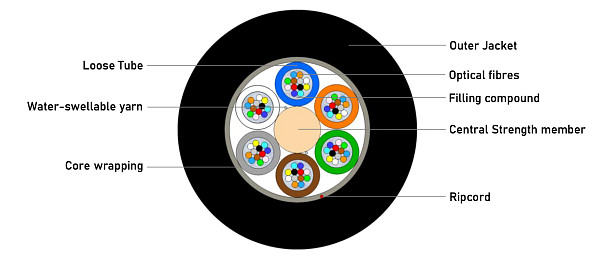 Universal (Indoor/Outdoor) Multitube Cable-Lite 72F (NC)
